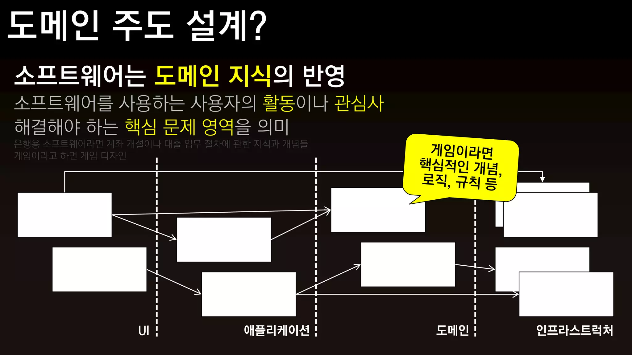소프트웨어는 도메인 지식의 반영
소프트웨어를 사용하는 사용자의 활동이나 관심사
해결해야 하는 핵심 문제 영역을 의미
은행용 소프트웨어라면 계좌 개설이나 대출 업무 절차에 관한 지식과 개념들
게임이라고 하면 게임 디자인




                UI             애플리케이션      도메인   인프라스트럭처
 