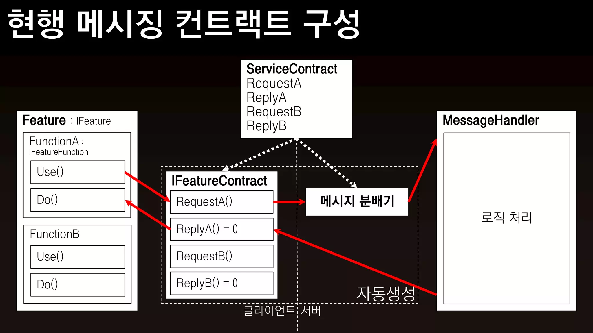ServiceContract
                                        RequestA
                                        ReplyA
                                        RequestB
Feature     : IFeature
                                        ReplyB                   MessageHandler
 FunctionA :
 IFeatureFunction

   Use()
                         IFeatureContract
   Do()                  RequestA()                 메시지 분배기
                                                                      로직 처리
 FunctionB               ReplyA() = 0

   Use()                 RequestB()

   Do()                  ReplyB() = 0
                                                          자동생성
                                        클라이언트 서버
 