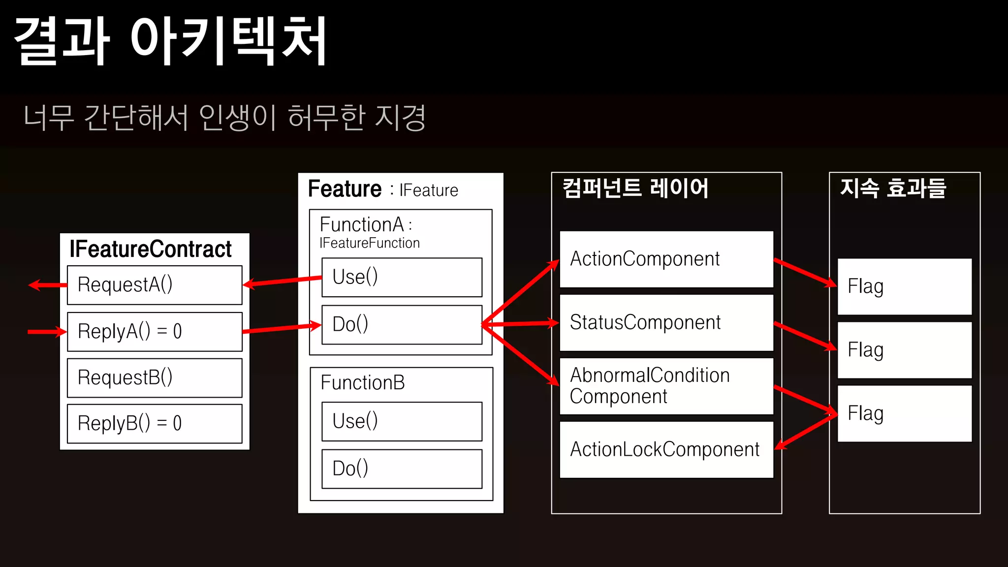 너무 간단해서 인생이 허무한 지경

                     Feature     : IFeature   컴퍼넌트 레이어              지속 효과들
                      FunctionA :
                      IFeatureFunction
  IFeatureContract                            ActionComponent
  RequestA()            Use()                                       Flag

  ReplyA() = 0          Do()                  StatusComponent
                                                                    Flag
  RequestB()          FunctionB               AbnormalCondition
                                              Component
                        Use()                                       Flag
  ReplyB() = 0
                                              ActionLockComponent
                        Do()
 