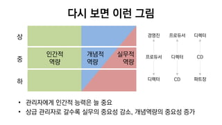 다시 보면 이런 그림
• 관리자에게 인간적 능력은 늘 중요
• 상급 관리자로 갈수록 실무의 중요성 감소, 개념역량의 중요성 증가
개념적
역량
인간적
역량
실무적
역량
상
중
하
경영진
프로듀서
디렉터
프로듀서
디렉터
CD
디렉터
CD
파트장
 