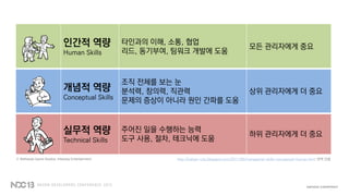 인간적 역량
Human Skills
타인과의 이해, 소통, 협업
리드, 동기부여, 팀워크 개발에 도움
모든 관리자에게 중요
개념적 역량
Conceptual Skills
조직 전체를 보는 눈
분석력, 창의력, 직관력
문제의 증상이 아니라 원인 간파를 도움
상위 관리자에게 더 중요
실무적 역량
Technical Skills
주어진 일을 수행하는 능력
도구 사용, 절차, 테크닉에 도움
하위 관리자에게 더 중요
http://kalyan-city.blogspot.com/2011/06/managerial-skills-conceptual-human.html 번역 인용© Bethesda Game Studios, Interplay Entertainment
 