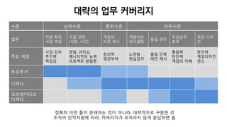 수준 상위수준 중위수준 하위수준
업무
자원 획득,
사업 책임
자원 관리
(사람, 시간)
게임의
비전 제시
개발이슈
의사결정
품질 관리
우선순위
분류
게임 디자
인
주요 역량
사업 감각
추진력
책임감
경험, 리더십
매니지먼트 능력
프로젝트 방법론
창의력
영감부여
노련함
현실감각
품질 안목
대안 제시
통찰력
판단력
게임의 이해
창의력
게임디자인
센스
프로듀서
디렉터
크리에이티브
디렉터
대략의 업무 커버리지
정확히 이런 틀이 존재하는 것이 아니라, 대략적으로 구분한 것
조직의 인적자원에 따라, 커버리지가 모자라지 않게 분담하면 됨
 
