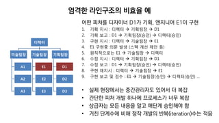 엄격한 라인구조의 비효율 예
디렉터
미술팀장
A1
A2
A3
기술팀장
E1
E2
E3
기획팀장
D1
D2
D3
어떤 피처를 디자이너 D1가 기획, 엔지니어 E1이 구현
1. 기획 지시 : 디렉터  기획팀장  D1
2. 기획 보고 : D1  기획팀장(승인)  디렉터(승인)
3. 구현 지시 : 디렉터  기술팀장  E1
4. E1 구현중 의문 발생 (스펙 개선 제안 등)
5. 원칙적으로는 E1  기술팀장  디렉터
6. 수정 지시 : 디렉터  기획팀장  D1
7. 수정 보고 : D1  기획팀장(승인)  디렉터(승인)
8. 구현 재지시 : 디렉터  기술팀장  E1
9. 구현 보고 및 검수 : E1  기술팀장(승인)  디렉터(승인) …
• 실제 현장에서는 중간관리자도 있어서 더 복잡
• 간단한 피처 개발 하나에 프로세스가 너무 복잡
• 상급자는 모든 내용을 알고 매단계 승인해야 함
• 거친 단계수에 비해 정작 개발의 반복(iteration)수는 적음
 