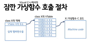 잠깐 가상함수 호출 절차
실제 멤버변수들
VTable 시작 주소
class X의 객체 가상함수 A 주소
가상함수 B 주소
가상함수 C 주소
가상함수 D 주소
가상함수 E 주소
가상함수 F 주소
class X의 VTable
Visual C++에서의
Machine code
X::가상함수 C 코드
 