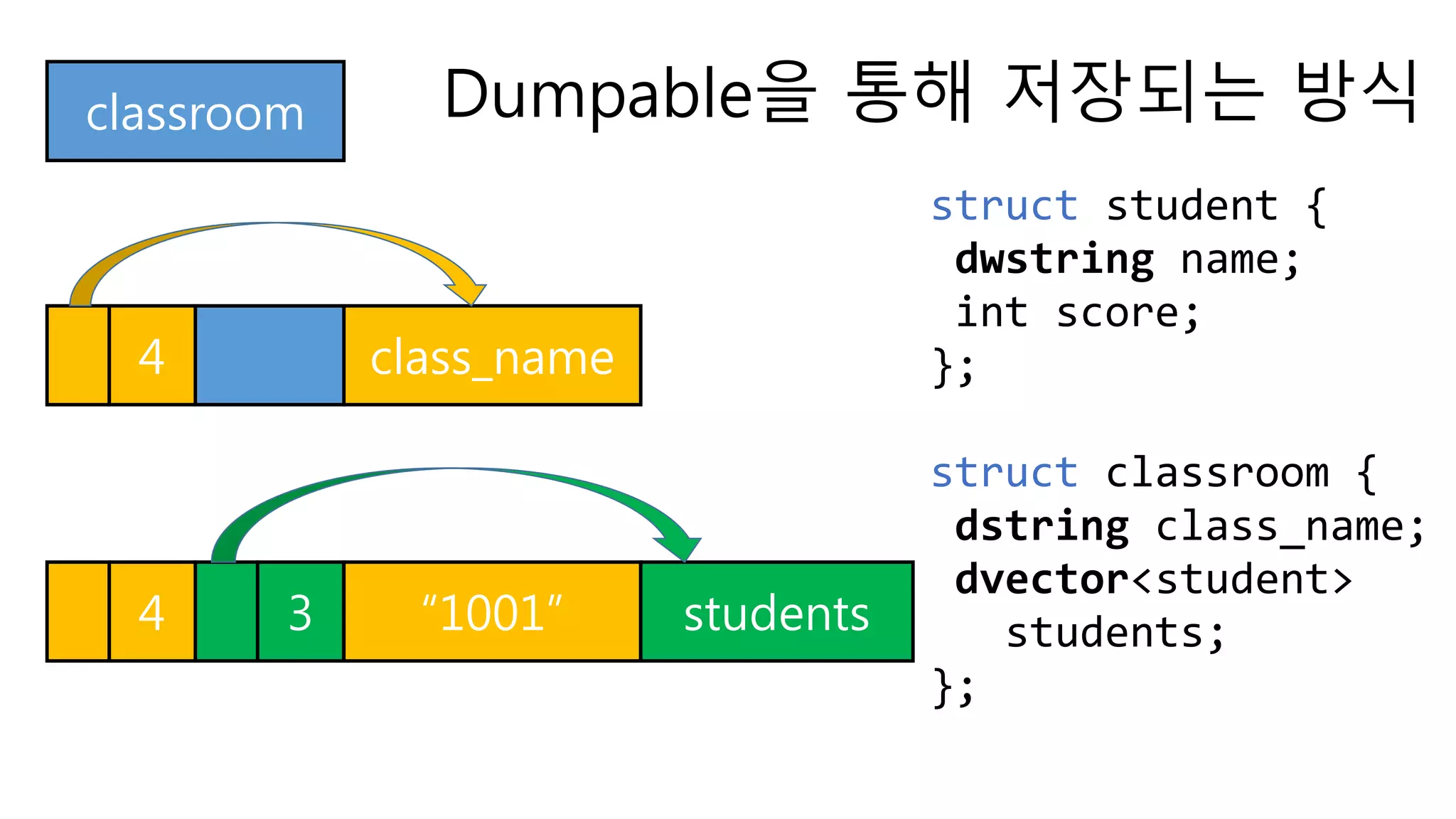 classroom
class_name4
“1001” students34
Dumpable을 통해 저장되는 방식
struct student {
dwstring name;
int score;
};
struct classroom {
dstring class_name;
dvector<student>
students;
};
 