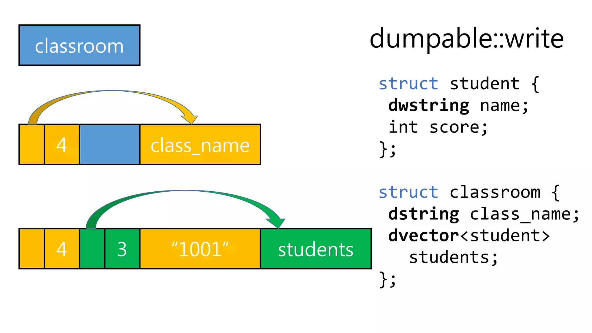 classroom
class_name4
“1001” students34
dumpable::write
struct student {
dwstring name;
int score;
};
struct classroom {
dstring class_name;
dvector<student>
students;
};
 