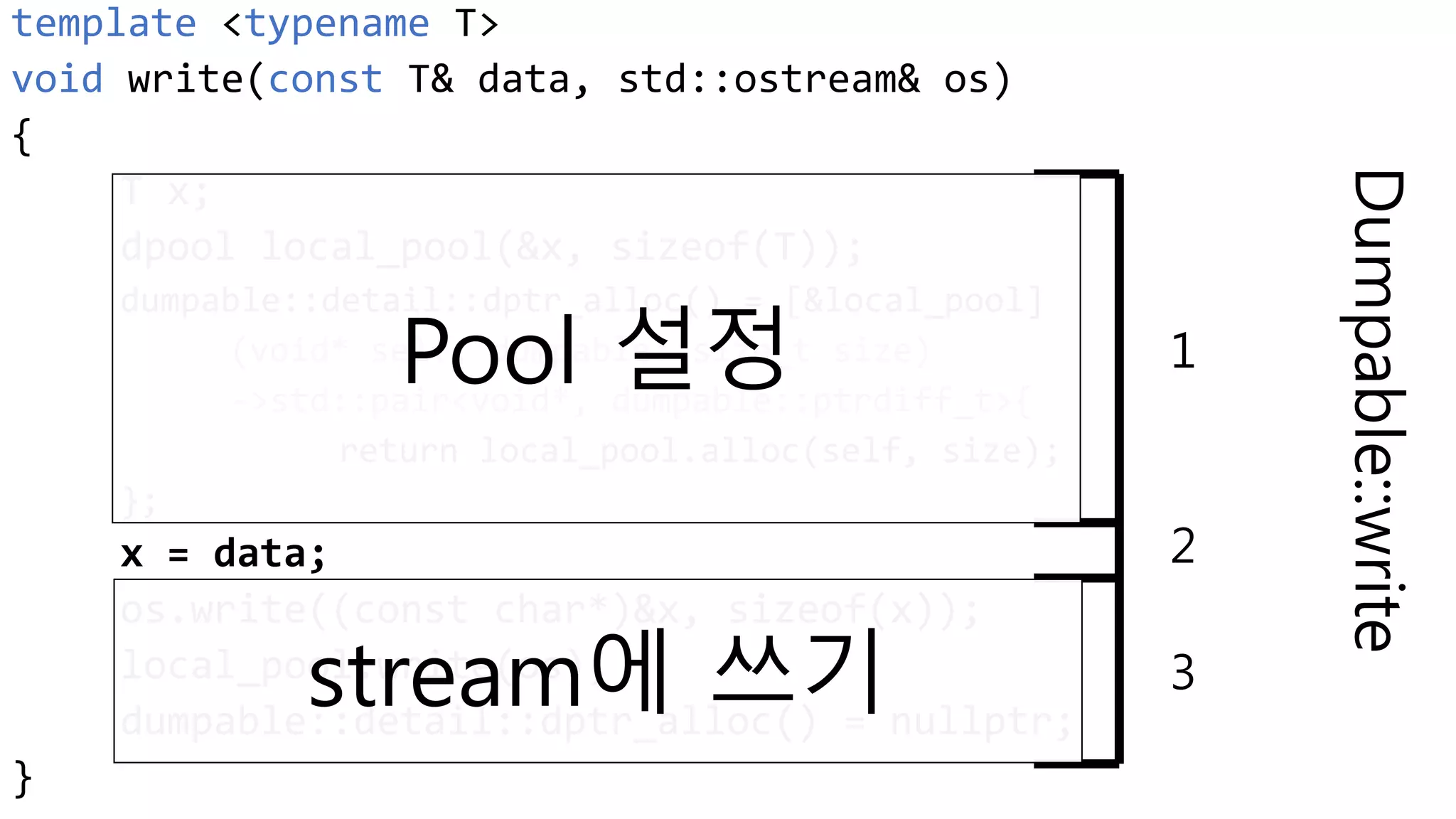 Dumpable::write
template <typename T>
void write(const T& data, std::ostream& os)
{
T x;
dpool local_pool(&x, sizeof(T));
dumpable::detail::dptr_alloc() = [&local_pool]
(void* self, dumpable::size_t size)
->std::pair<void*, dumpable::ptrdiff_t>{
return local_pool.alloc(self, size);
};
x = data;
os.write((const char*)&x, sizeof(x));
local_pool.write(os);
dumpable::detail::dptr_alloc() = nullptr;
}
1
2
3
Pool 설정
stream에 쓰기
 
