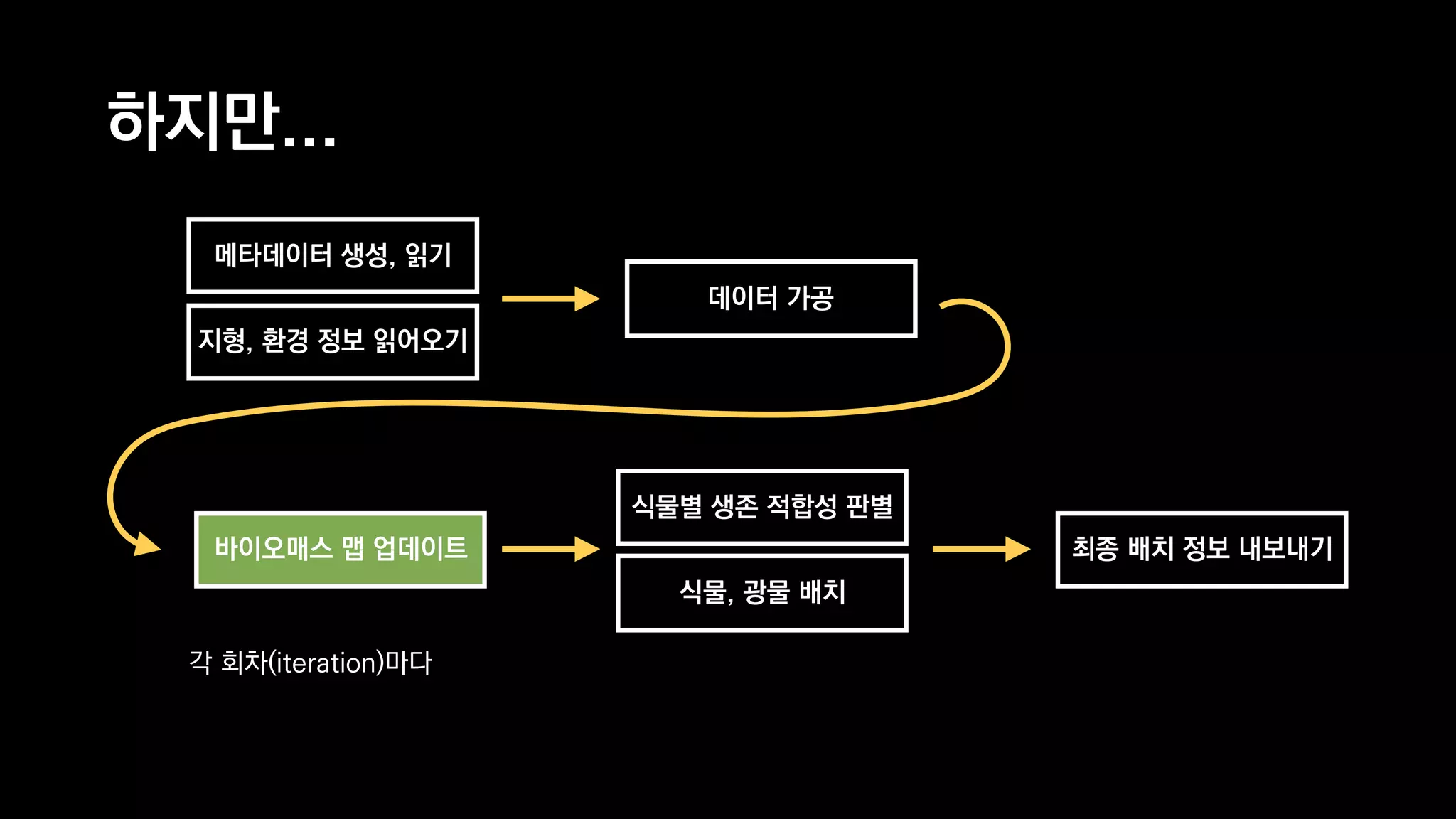 하지만...
메타데이터 생성, 읽기
지형, 환경 정보 읽어오기
데이터 가공
최종 배치 정보 내보내기바이오매스 맵 업데이트
식물별 생존 적합성 판별
식물, 광물 배치
각 회차(iteration)마다
 