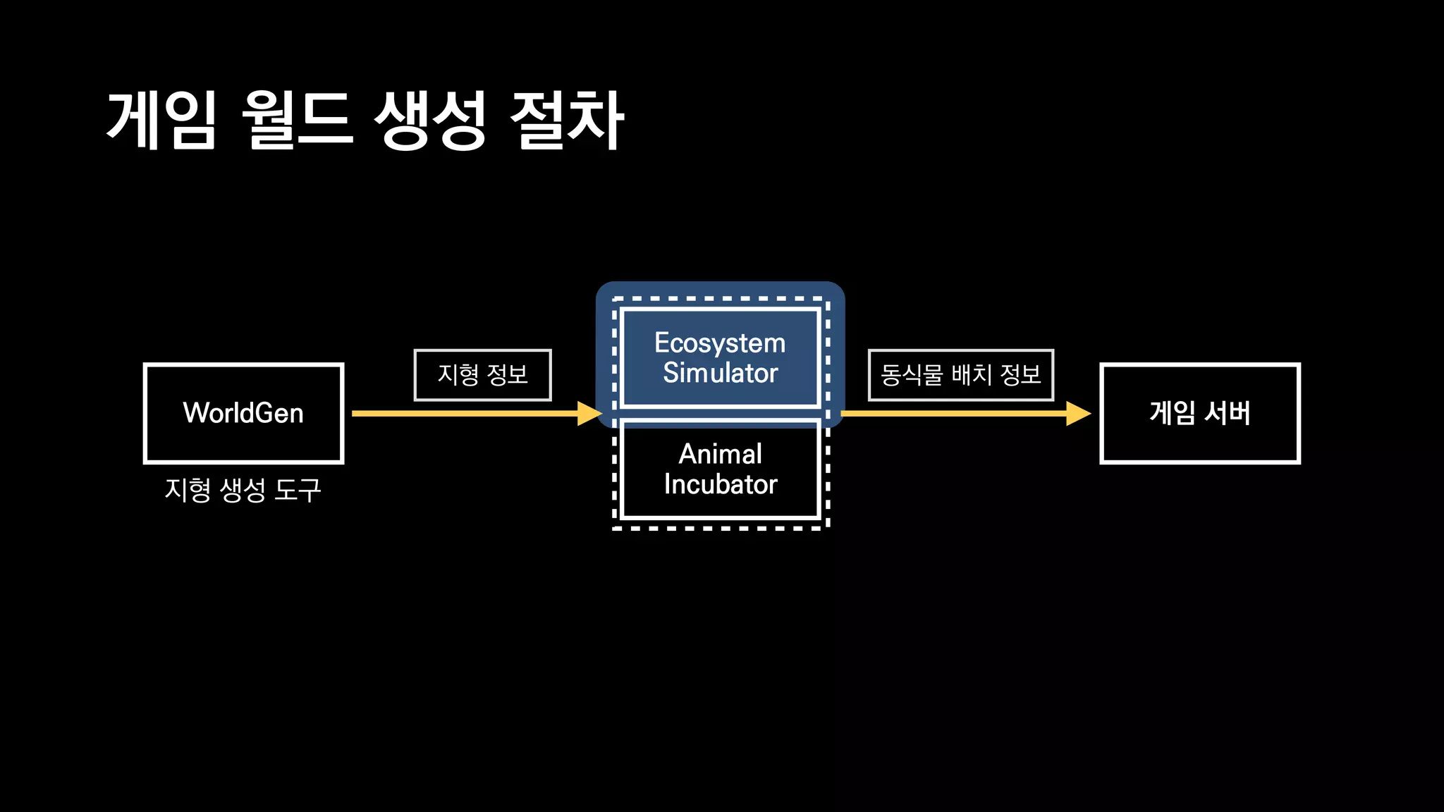 게임 월드 생성 절차
WorldGen
Ecosystem
Simulator
Animal
Incubator
게임 서버
지형 정보 동식물 배치 정보
지형 생성 도구
 