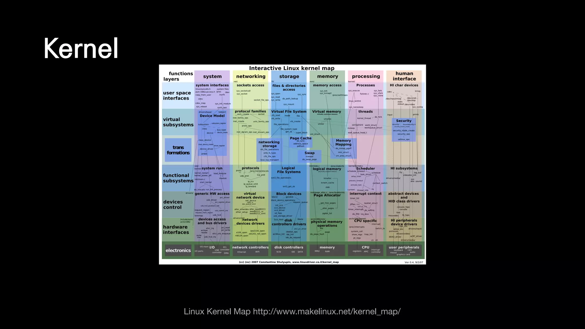 Kernel
Linux Kernel Map http://www.makelinux.net/kernel_map/
 