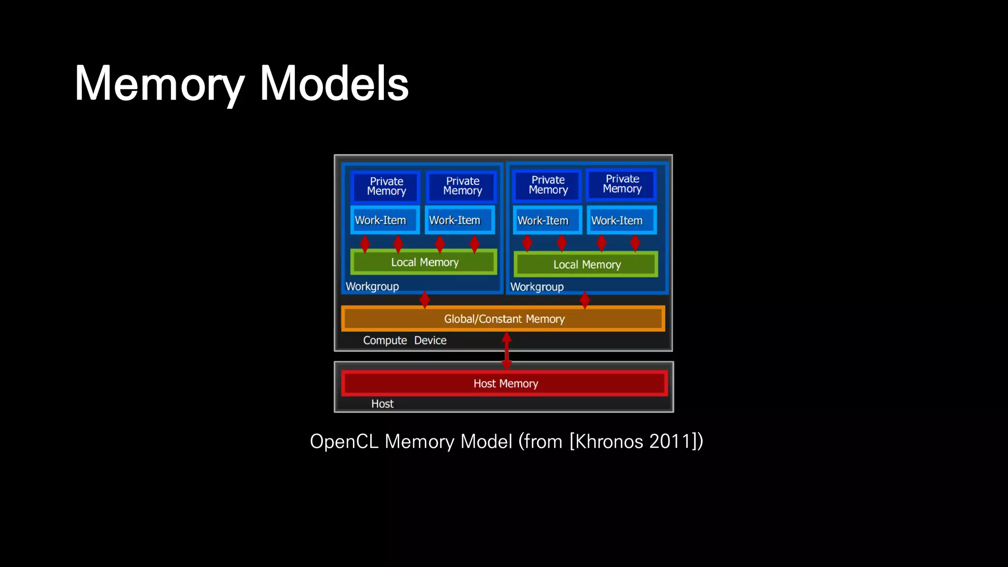 Memory Models
OpenCL Memory Model (from [Khronos 2011])
 