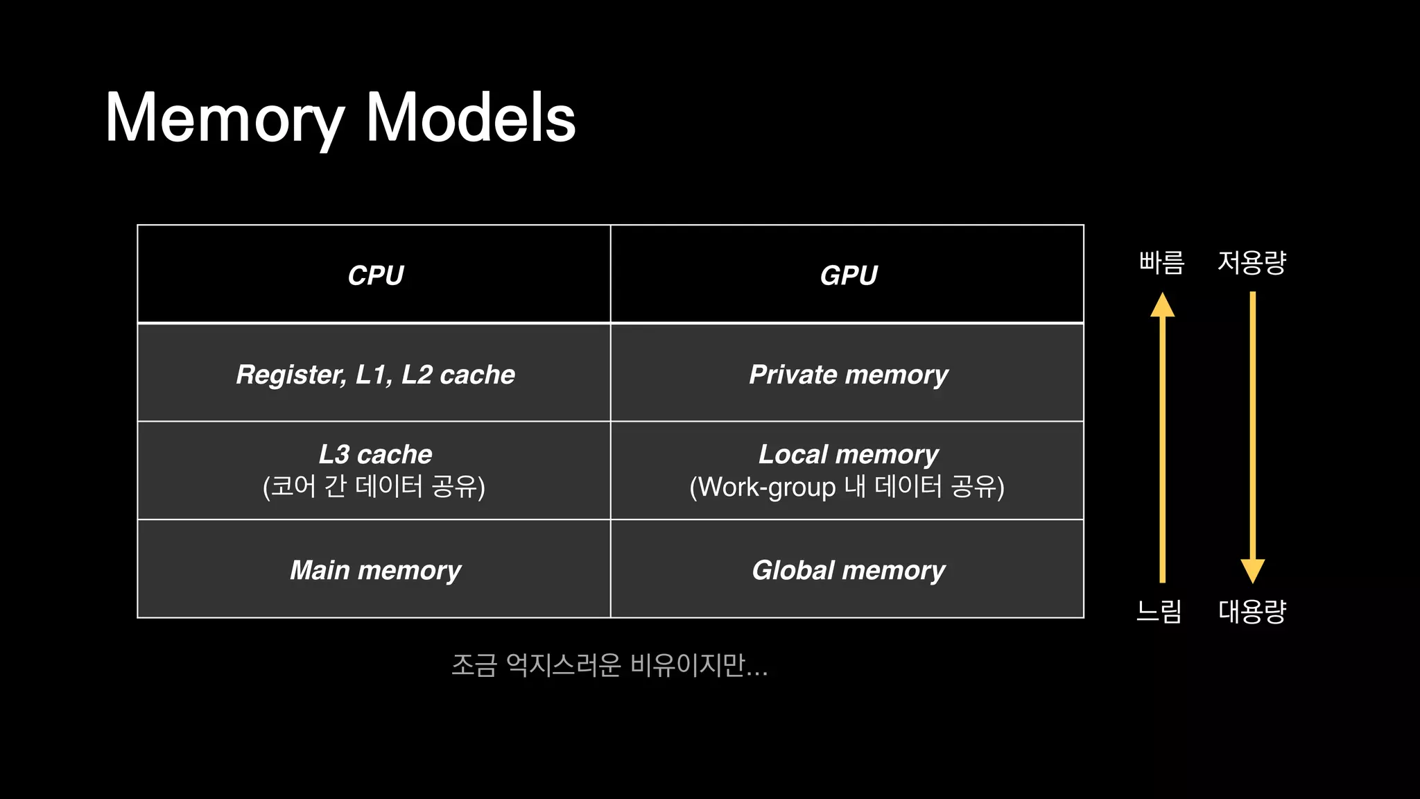 Memory Models
CPU GPU
Register, L1, L2 cache Private memory
L3 cache
(코어 간 데이터 공유)
Local memory 
(Work-group 내 데이터 공유)
Main memory Global memory
느림 대용량
조금 억지스러운 비유이지만...
빠름 저용량
 
