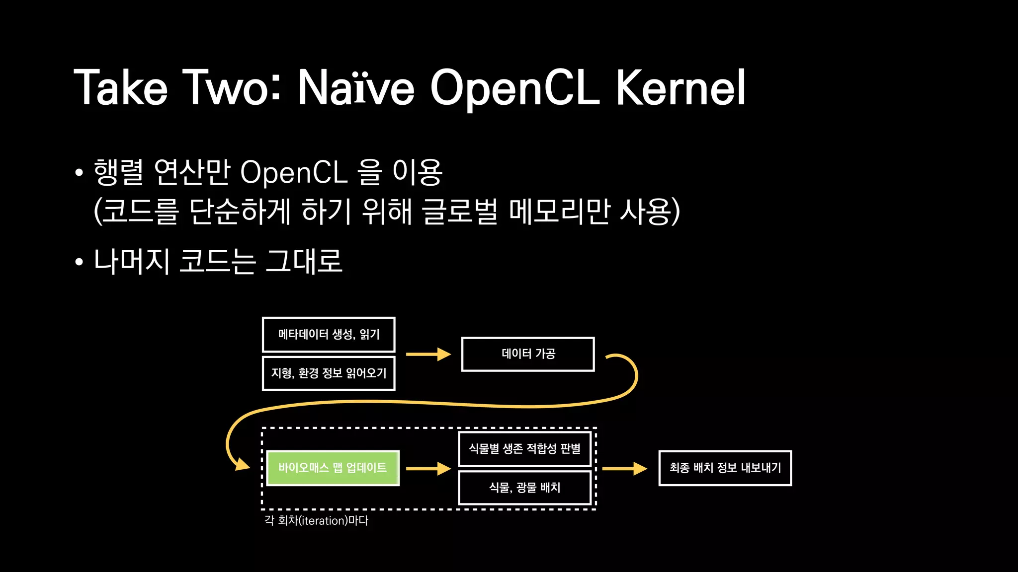 Take Two: Naïve OpenCL Kernel
• 행렬 연산만 OpenCL 을 이용 
(코드를 단순하게 하기 위해 글로벌 메모리만 사용)
• 나머지 코드는 그대로
메타데이터 생성, 읽기
지형, 환경 정보 읽어오기
데이터 가공
최종 배치 정보 내보내기바이오매스 맵 업데이트
식물별 생존 적합성 판별
식물, 광물 배치
각 회차(iteration)마다
 