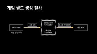 게임 월드 생성 절차
WorldGen
Ecosystem
Simulator
Animal
Incubator
게임 서버
지형 정보 동식물 배치 정보
지형 생성 도구
 
