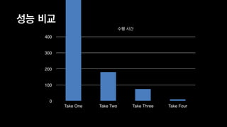 성능 비교
수행 시간
0
100
200
300
400
Take One Take Two Take Three Take Four
 