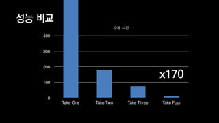 성능 비교
수행 시간
0
100
200
300
400
Take One Take Two Take Three Take Four
x170
 