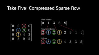 Take Five: Compressed Sparse Row
Row offsets
Column indicies
Values
 