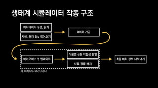 생태계 시뮬레이터 작동 구조
메타데이터 생성, 읽기
지형, 환경 정보 읽어오기
데이터 가공
최종 배치 정보 내보내기바이오매스 맵 업데이트
식물별 생존 적합성 판별
식물, 광물 배치
각 회차(iteration)마다
 