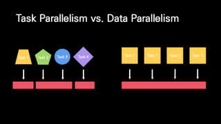 Task Parallelism vs. Data Parallelism
Task 1
Task 1 Task 2 Task 3 Task 1 Task 1 Task 1Task 4
 