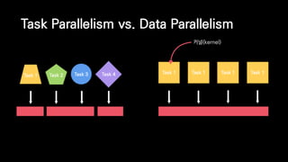Task Parallelism vs. Data Parallelism
Task 1
Task 1 Task 2 Task 3 Task 1 Task 1 Task 1Task 4
커널(kernel)
 