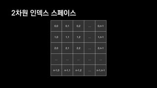 2차원 인덱스 스페이스
0,0 0,1 0,2 … 0,n-1
1,0 1,1 1,2 … 1,n-1
2,0 2,1 2,2 … 2,n-1
… … … … …
n-1,0 n-1,1 n-1,2 … n-1,n-1
 