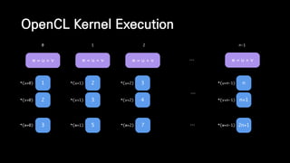 OpenCL Kernel Execution
…w = u + v
1
…
2
2
3
3
4
n
n+1
3 5 7 2n+1
*(u+0)
*(v+0)
*(u+1)
*(v+1)
*(u+2)
*(v+2)
*(u+n-1)
*(v+n-1)
w = u + v w = u + v w = u + v
…*(w+0) *(w+1) *(w+2) *(w+n-1)
0 1 2 n-1
 