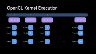 OpenCL Kernel Execution
…w = u + v
1
…
2
2
3
3
4
n
n+1
3 5 7 2n+1
*(u+0)
*(v+0)
*(u+1)
*(v+1)
*(u+2)
*(v+2)
*(u+n-1)
*(v+n-1)
w = u + v w = u + v w = u + v
…*(w+0) *(w+1) *(w+2) *(w+n-1)
0 1 2 n-1
 