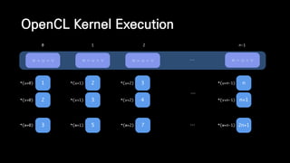 OpenCL Kernel Execution
…w = u + v
1
…
2
2
3
3
4
n
n+1
3 5 7 2n+1
*(u+0)
*(v+0)
*(u+1)
*(v+1)
*(u+2)
*(v+2)
*(u+n-1)
*(v+n-1)
w = u + v w = u + v w = u + v
…*(w+0) *(w+1) *(w+2) *(w+n-1)
0 1 2 n-1
 
