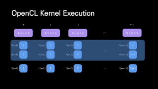 OpenCL Kernel Execution
…w = u + v
1
…
2
2
3
3
4
n
n+1
3 5 7 2n+1
*(u+0)
*(v+0)
*(u+1)
*(v+1)
*(u+2)
*(v+2)
*(u+n-1)
*(v+n-1)
w = u + v w = u + v w = u + v
…*(w+0) *(w+1) *(w+2) *(w+n-1)
0 1 2 n-1
 