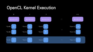 OpenCL Kernel Execution
…w = u + v
1
…
2
2
3
3
4
n
n+1
3 5 7 2n+1
*(u+0)
*(v+0)
*(u+1)
*(v+1)
*(u+2)
*(v+2)
*(u+n-1)
*(v+n-1)
w = u + v w = u + v w = u + v
…*(w+0) *(w+1) *(w+2) *(w+n-1)
0 1 2 n-1
 