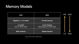 Memory Models
CPU GPU
Register, L1, L2 cache Private memory
L3 cache
(코어 간 데이터 공유)
Local memory 
(Work-group 내 데이터 공유)
Main memory Global memory
느림 대용량
조금 억지스러운 비유이지만...
빠름 저용량
 