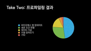 Take Two: 프로파일링 결과
바이오매스 맵 업데이트
생존 조건 판별
데이터 가공
지형 읽어오기
기타
 