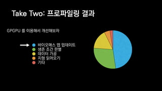 Take Two: 프로파일링 결과
바이오매스 맵 업데이트
생존 조건 판별
데이터 가공
지형 읽어오기
기타
GPGPU 를 이용해서 개선해보자
 