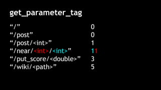 get_parameter_tag
“/”
“/post”
“/post/<int>”
“/near/<int>/<int>”
“/put_score/<double>”
“/wiki/<path>”
0
0
1
11
3
5
 
