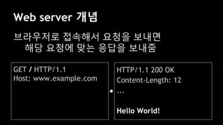 Web server 개념
브라우저로 접속해서 요청을 보내면
해당 요청에 맞는 응답을 보내줌
GET / HTTP/1.1
Host: www.example.com
HTTP/1.1 200 OK
Content-Length: 12
...
Hello World!
 