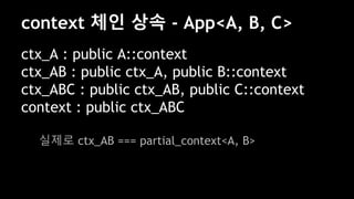 ctx_A : public A::context
ctx_AB : public ctx_A, public B::context
ctx_ABC : public ctx_AB, public C::context
context : public ctx_ABC
실제로 ctx_AB === partial_context<A, B>
context 체인 상속 - App<A, B, C>
 