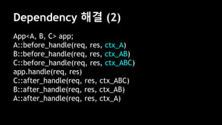 Dependency 해결 (2)
App<A, B, C> app;
A::before_handle(req, res, ctx_A)
B::before_handle(req, res, ctx_AB)
C::before_handle(req, res, ctx_ABC)
app.handle(req, res)
C::after_handle(req, res, ctx_ABC)
B::after_handle(req, res, ctx_AB)
A::after_handle(req, res, ctx_A)
 