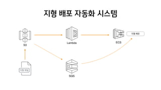 지형 배포 자동화 시스템
ECS
S3
Lambda
SQS
지형 파일
지형 배포
 