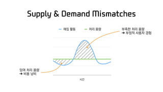 Supply & Demand Mismatches
시간
채집 활동 처리 용량
잉여 처리 용량 
➔ 비용 낭비
부족한 처리 용량 
➔ 부정적 사용자 경험
 