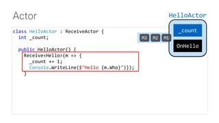 Actor
class HelloActor : ReceiveActor {
int _count;
public HelloActor() {
Receive<Hello>(m => {
_count += 1;
Console.WriteLine($"Hello {m.Who}")});
}
_count
OnHello
M1M2M3
HelloActor
 