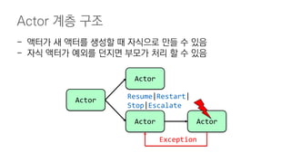 Actor 계층 구조
- 액터가 새 액터를 생성할 때 자식으로 만들 수 있음
- 자식 액터가 예외를 던지면 부모가 처리 할 수 있음
Actor
Actor
Actor Actor
Exception
Resume|Restart|
Stop|Escalate
 