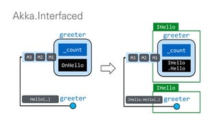 IHello
Akka.Interfaced
IHello
_count
OnHello
M1M2M3
greeter
greeterHello(…)
_count
IHello
.Hello
M1M2M3
greeter
greeterIHello.Hello(…)
 