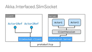 Akka.Interfaced.SlimSocket
Actor1Ref
Client Server
SlimSocket.Client SlimSocket.Server
Actor1 Actor2
ClientSession
Actor2Ref
protobuf/tcp
 