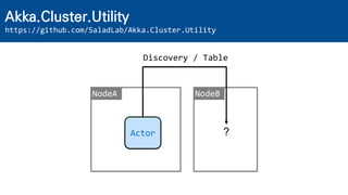 Akka.Cluster.Utility
https://github.com/SaladLab/Akka.Cluster.Utility
Actor
NodeA NodeB
?
Discovery / Table
 