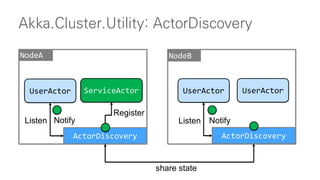 Akka.Cluster.Utility: ActorDiscovery
NodeA NodeB
ActorDiscovery ActorDiscovery
UserActor ServiceActor UserActor UserActor
Register
Notify Notify
share state
Listen Listen
 