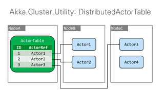 Akka.Cluster.Utility: DistributedActorTable
NodeA NodeB
ActorTable
ID ActorRef
1 Actor1
2 Actor2
3 Actor3
NodeC
Actor1
Actor2
Actor3
Actor4
 
