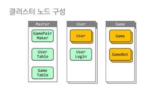 GameUser
Game
GameBot
User
클러스터 노드 구성
User
User
Login
Game
GamePair
Maker
GameBot
User
Table
Game
Table
Master User Game
 