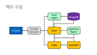 액터 구성
Client
Client
Session User
User
Login
Game
GamePair
Maker
GameBot
MongoDB
 