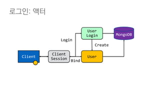 로그인: 액터
Client
Client
Session User
User
Login MongoDB
Login
Create
Bind
 
