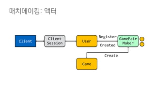 매치메이킹: 액터
Client
Client
Session User
Game
GamePair
Maker
Register
Create
Created
 